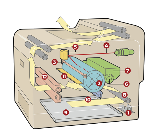Schema di funzionamento di una stampante laser